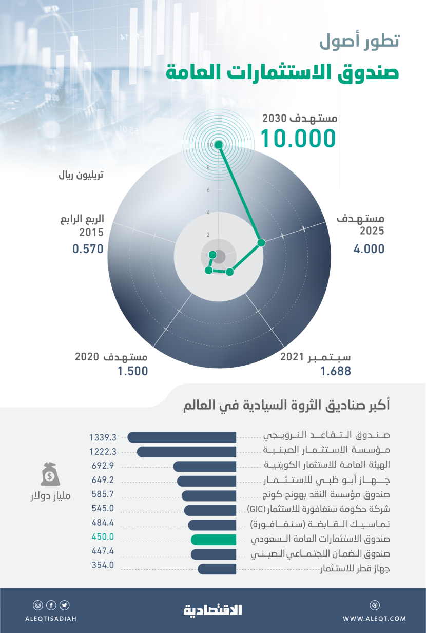 أصول صندوق الاستثمارات تقفز 196% منذ إطلاق "الرؤية" .. الثامن عالميا بـ 450 مليار دولار