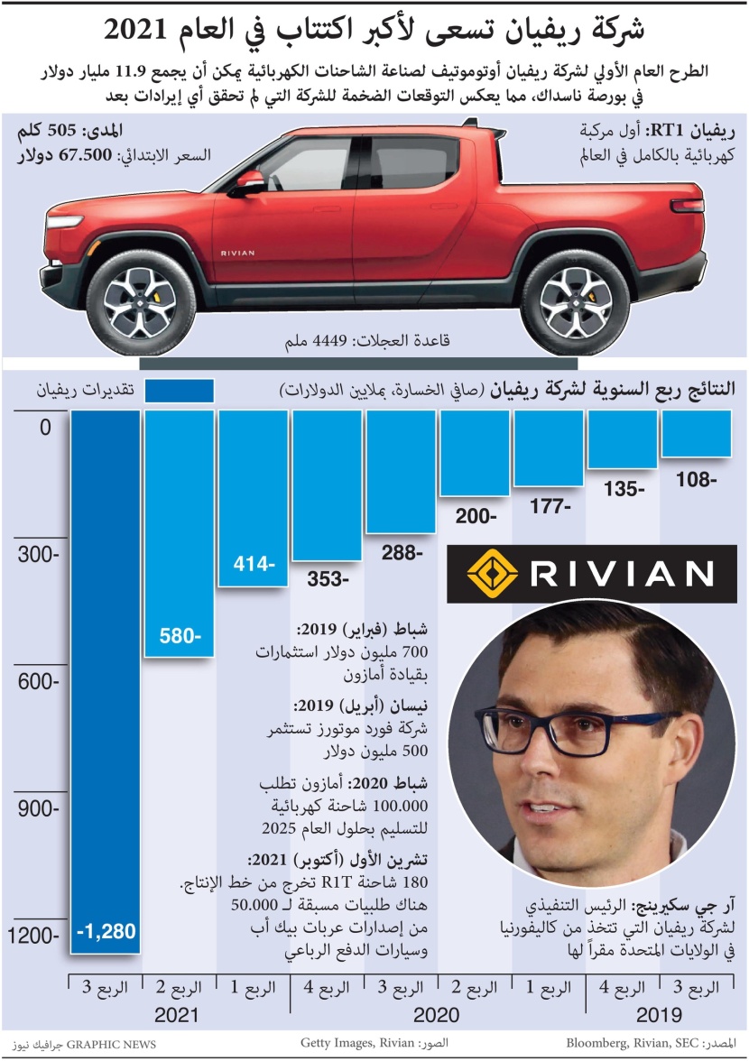 شركة ريفيان تسعى لأكبر اكتتاب في 2021 .. يمكن أن يجمع 11.9 مليار دولار