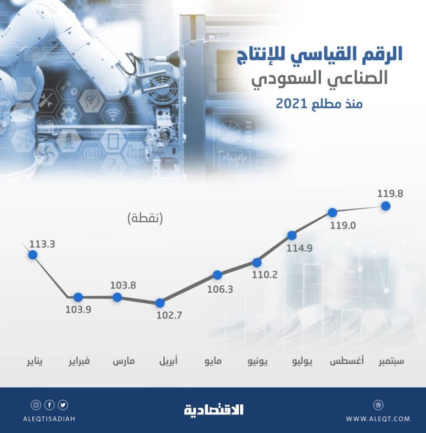 أعلى مستوى لإنتاج المملكة الصناعي في 17 شهرا .. ارتفع 6.5%
