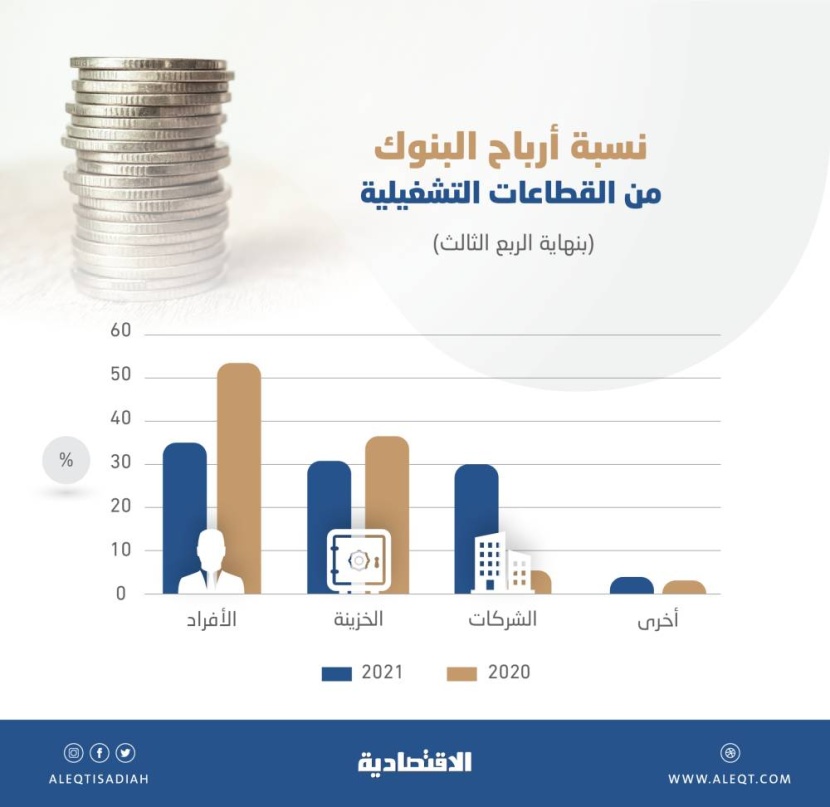 قطاع الأفراد يشكل 35.2 % من أرباح المصارف السعودية .. 14.35 مليار ريال خلال 9 أشهر