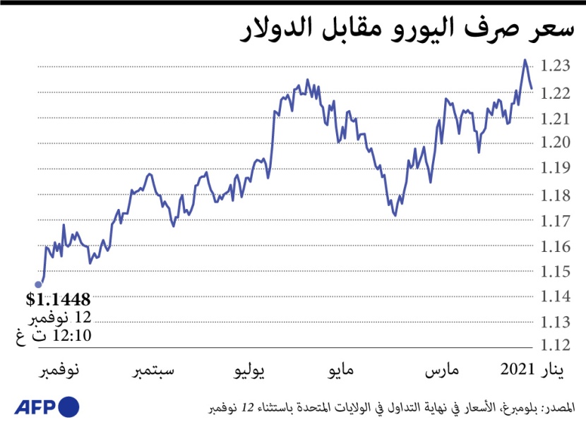 انخفاص سعر صرف اليورو مقابل الدولار