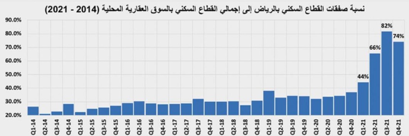 3 صفقات تجارية في الرياض ترفع نشاط السوق العقارية 34.8 %