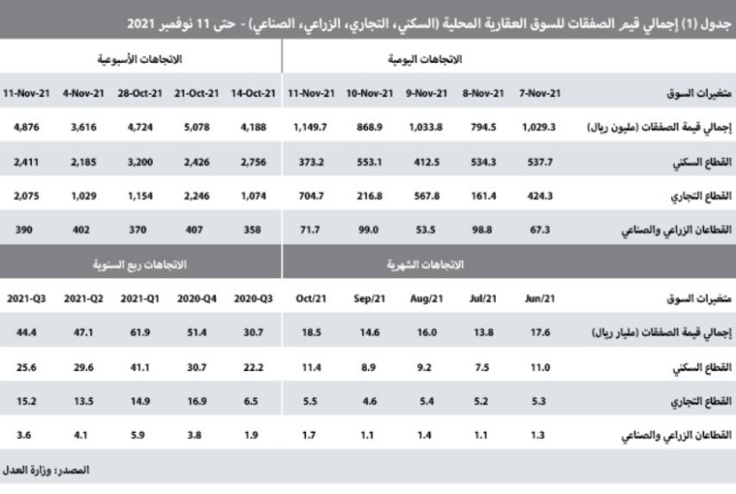 3 صفقات تجارية في الرياض ترفع نشاط السوق العقارية 34.8 %
