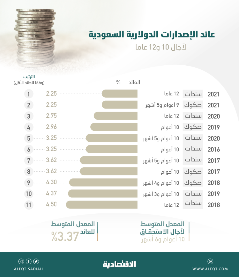 السعودية تحصل على أدنى عائد تاريخي مع سنداتها الدولارية من فئة 30 عاما