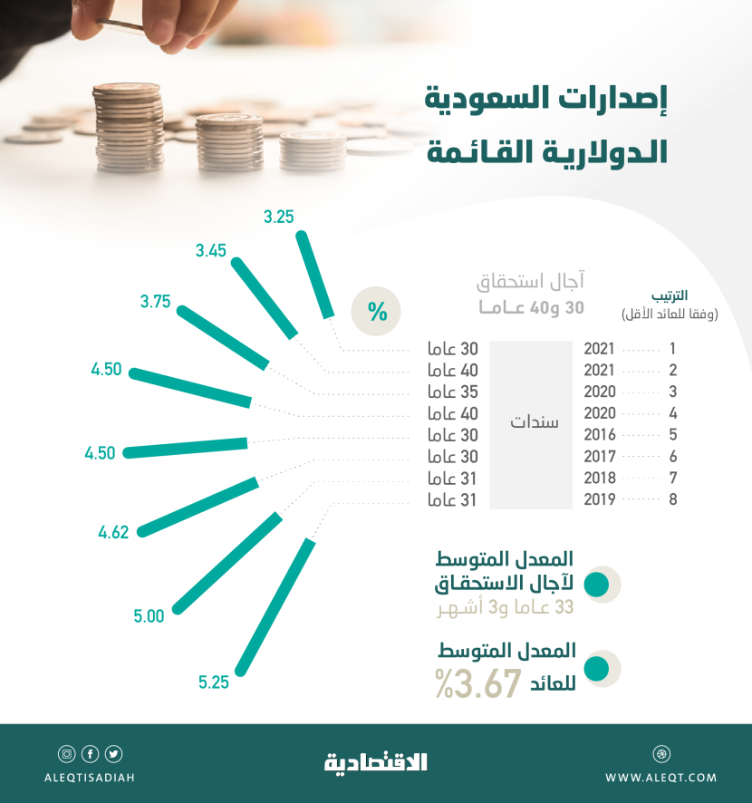 السعودية تحصل على أدنى عائد تاريخي مع سنداتها الدولارية من فئة 30 عاما