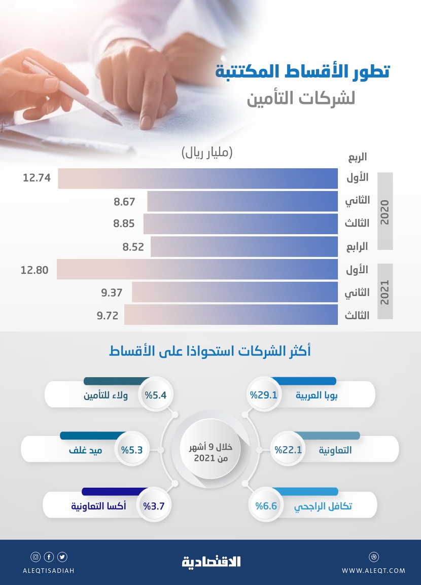 31.9 مليار ريال قيمة الأقساط المكتتبة لشركات التأمين في 9 أشهر .. نمت 5.4 %