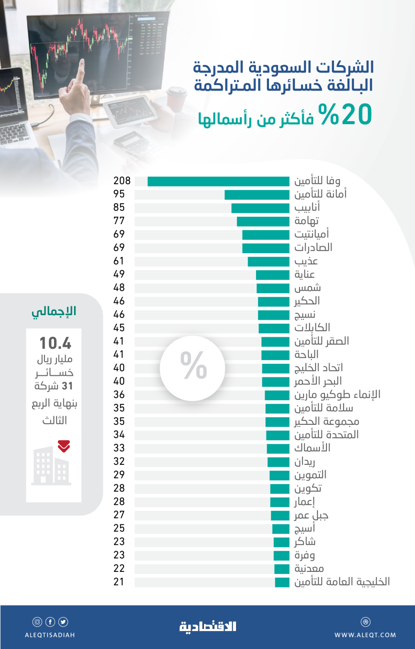 بعد شطب «الخضري» .. 10.4 مليار ريال الخسائر المتراكمة لـ31 شركة مدرجة بنهاية الربع الثالث