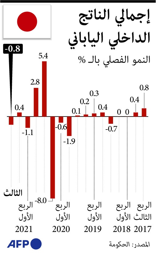 إجمالي الناتج الداخلي في اليابان