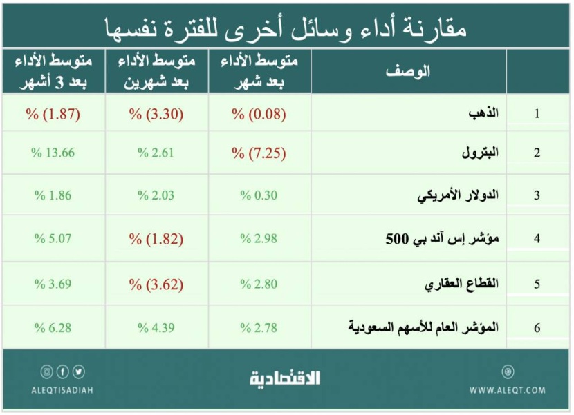 مقارنة أداء 6 أساليب لانتقاء الأسهم