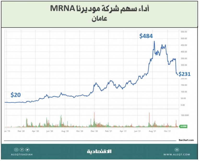 مقارنة أداء 6 أساليب لانتقاء الأسهم