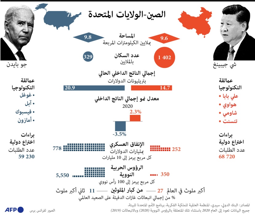 التنافس الصيني الأمريكي يطال عدة  مجالات