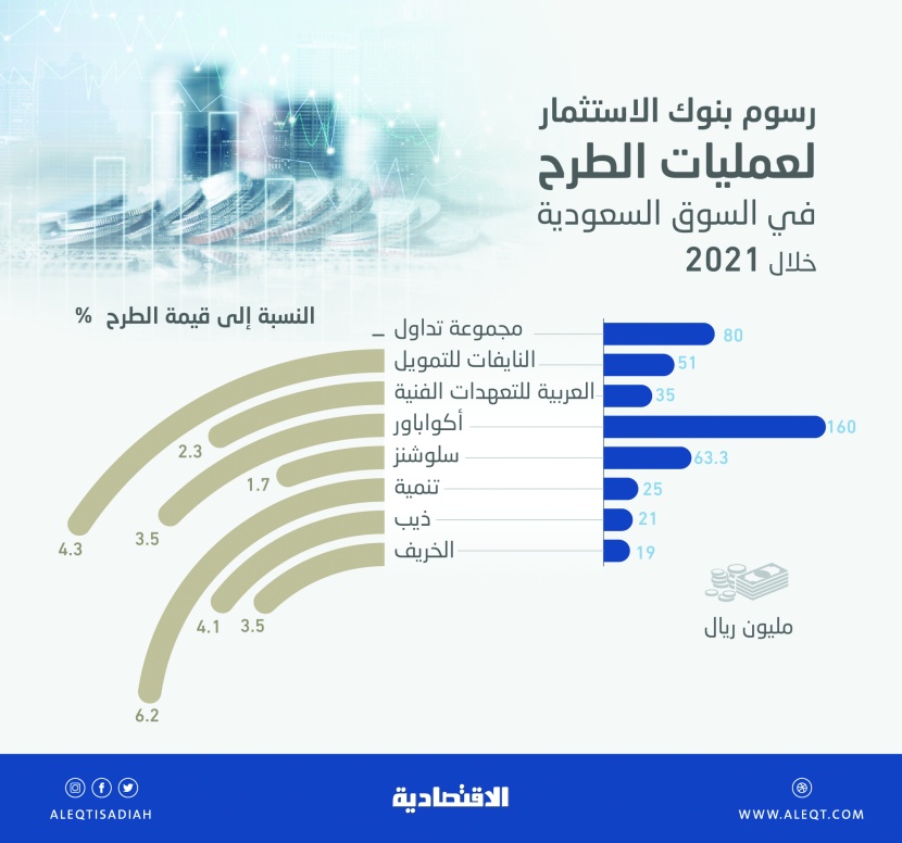 454.3 مليون ريال رسوم بنوك الاستثمار عن طرح 8 شركات في السوق السعودية .. زادت 127%