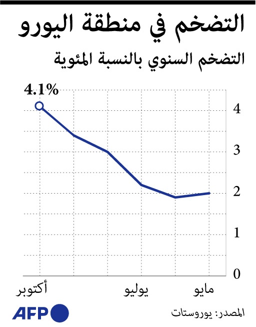 أوروبا تعاني من ارتفاع التضخم .. بلغ 4.1%