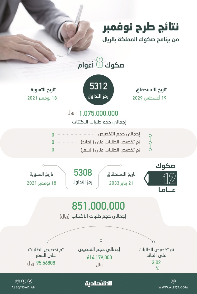 أدنى تكلفة تمويل للسعودية .. صكوك نوفمبر تستفيد من انخفاض العوائد الأمريكية