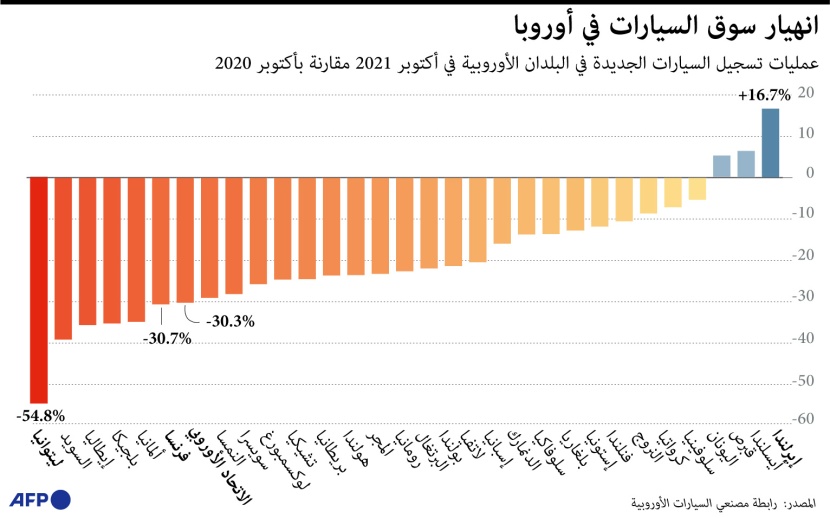 انهيار سوق السيارات في أوروبا