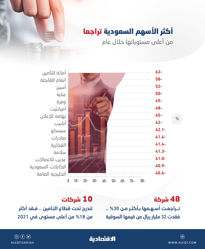 تراجع أسهم 48 شركة مدرجة 30 % فأكثر من أعلى مستوياتها في عام .. فقدت 32 مليار ريال