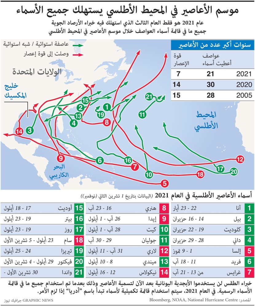 موسم أعاصير المحيط الأطلسي يستهلك جميع الأسماء