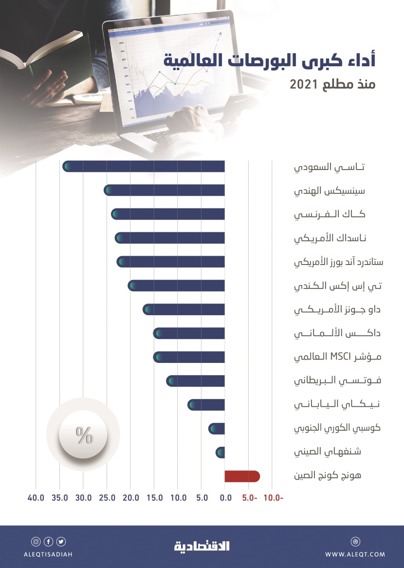 الأسهم السعودية الأفضل أداء بين كبرى البورصات العالمية .. صعدت 34.7 % خلال 10 أشهر