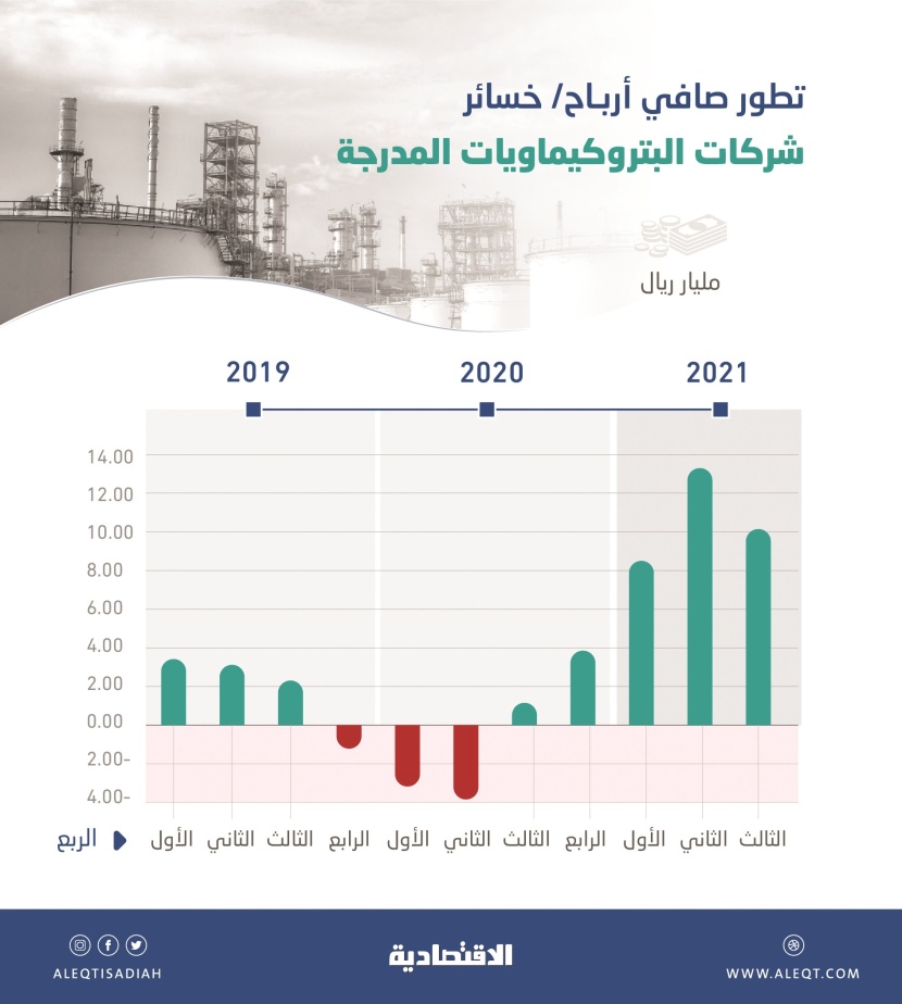 نمو أرباح شركات البتروكيماويات المدرجة 759 % في الربع الثالث .. 10.03 مليار ريال