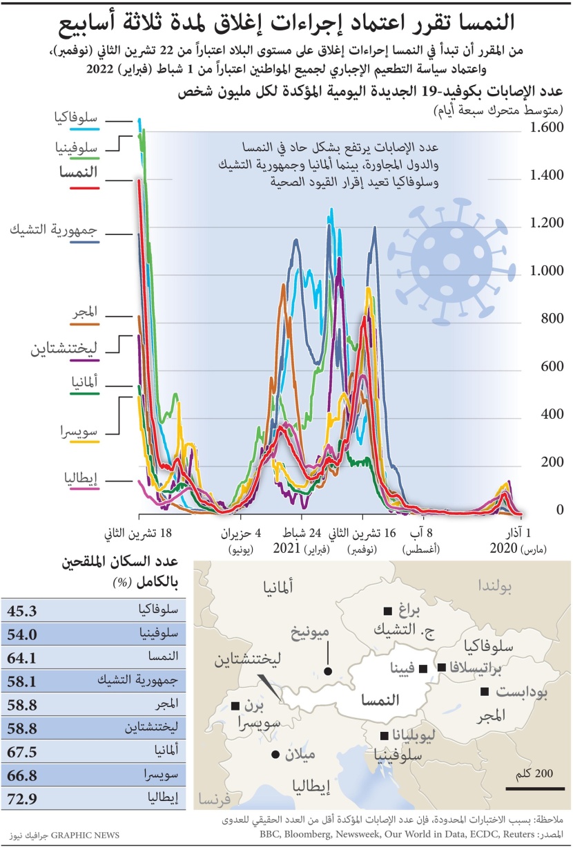 النمسا تقرر اعتماد إجراءات إغلاق لمدة 3 أسابيع