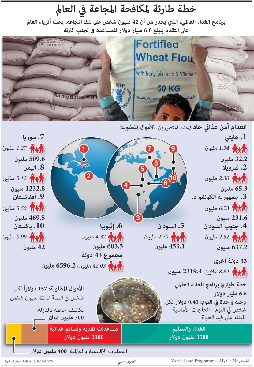 خطة طارئة لمكافحة المجاعة في العالم .. مطالبة أثرياء العالم بدفع 6.6 مليار دولار