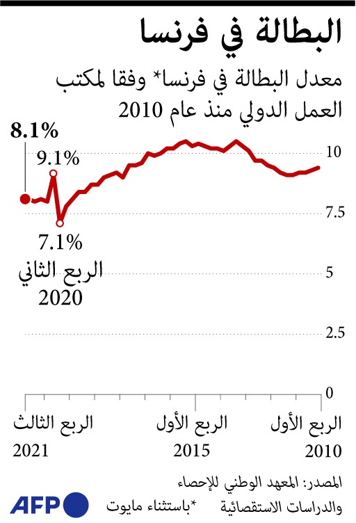 البطالة في فرنسا تبلغ 8.1%