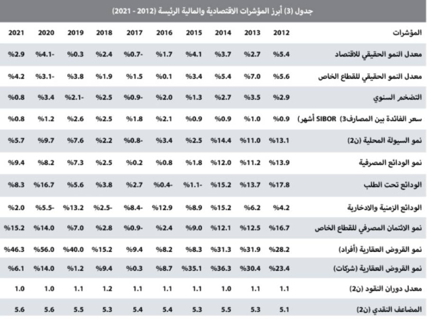 انخفاض النشاط الأسبوعي للسوق العقارية المحلية 15.4 %
