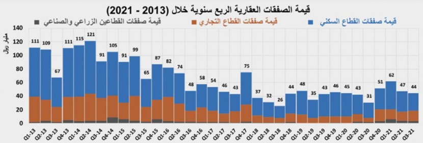 انخفاض النشاط الأسبوعي للسوق العقارية المحلية 15.4 %