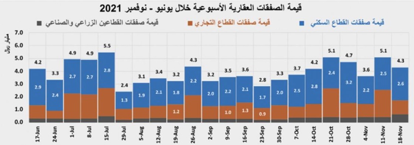 انخفاض النشاط الأسبوعي للسوق العقارية المحلية 15.4 %