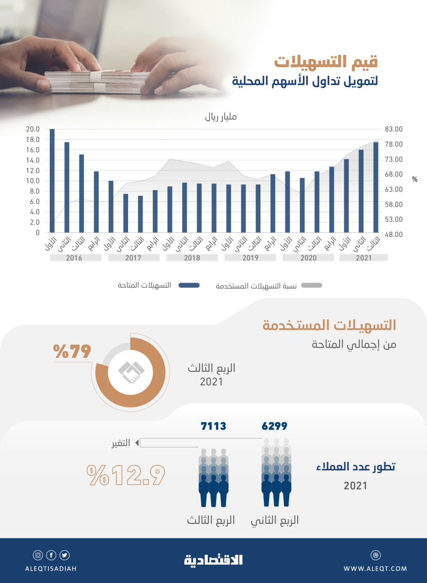 التسهيلات المتاحة في سوق الأسهم تسجل أعلى مستوى في 5 أعوام .. 17.44 مليار ريال
