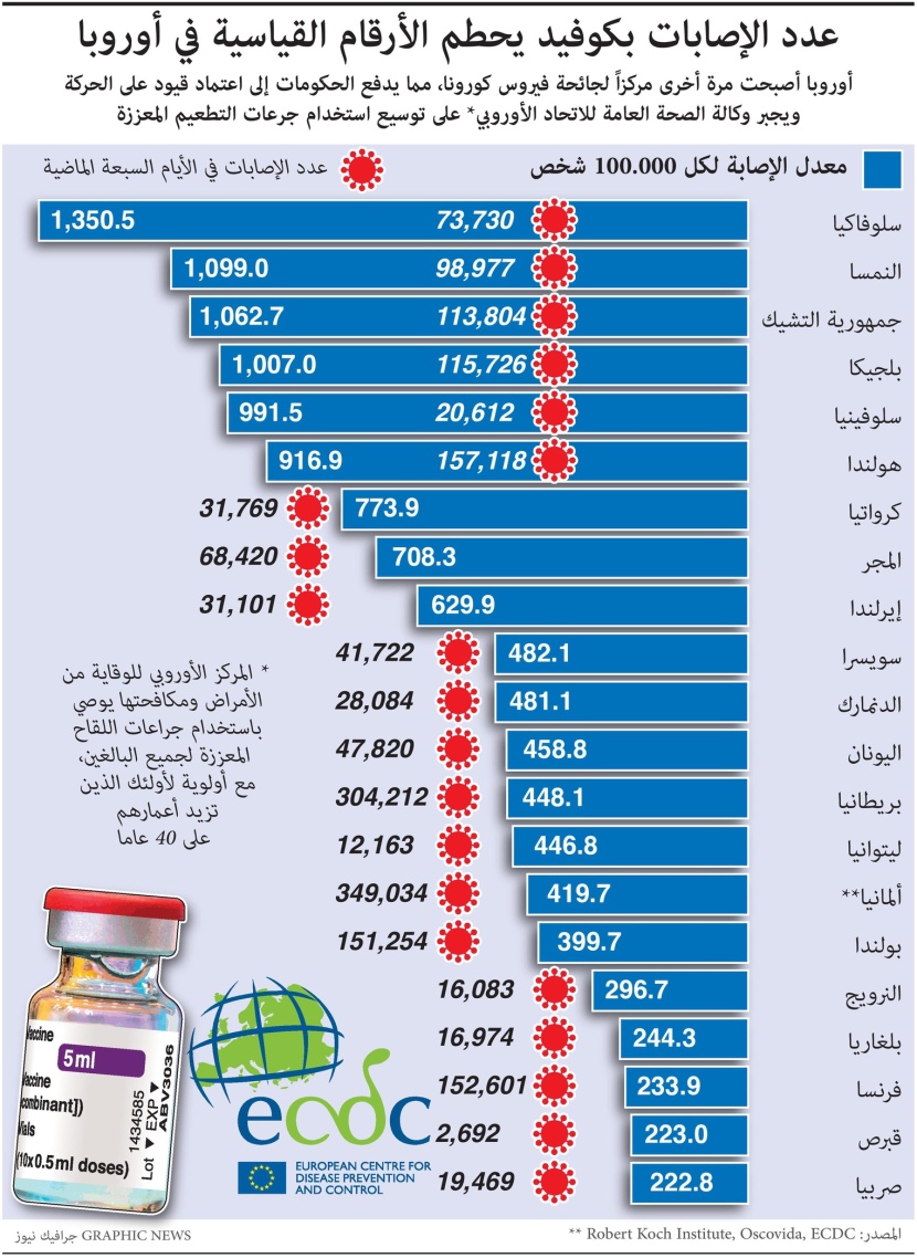 عدد إصابات كوفيد يحطم الأرقام القياسية في أوروبا