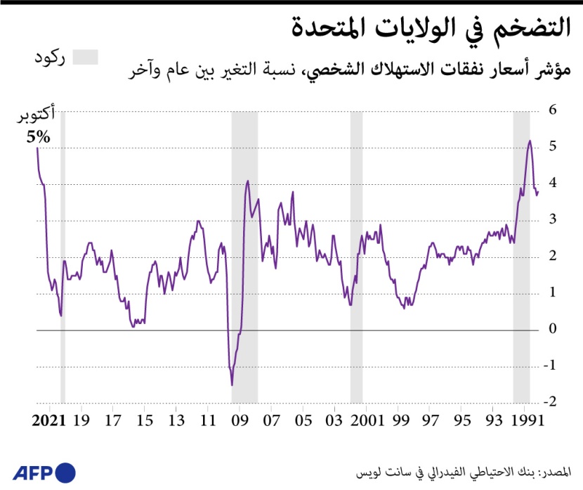 التضخم في أمريكا