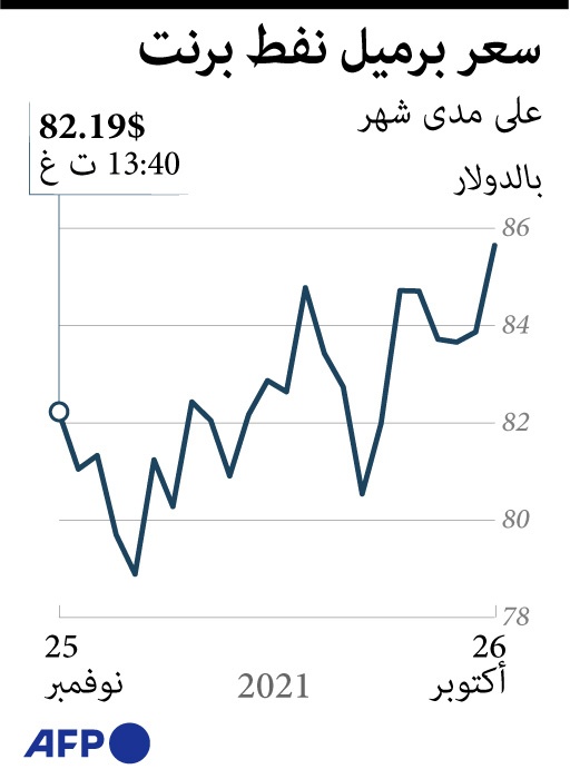 أسعار النفط خلال 30 يوما