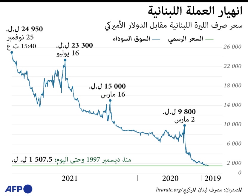 انهيار الليرة اللبنانية