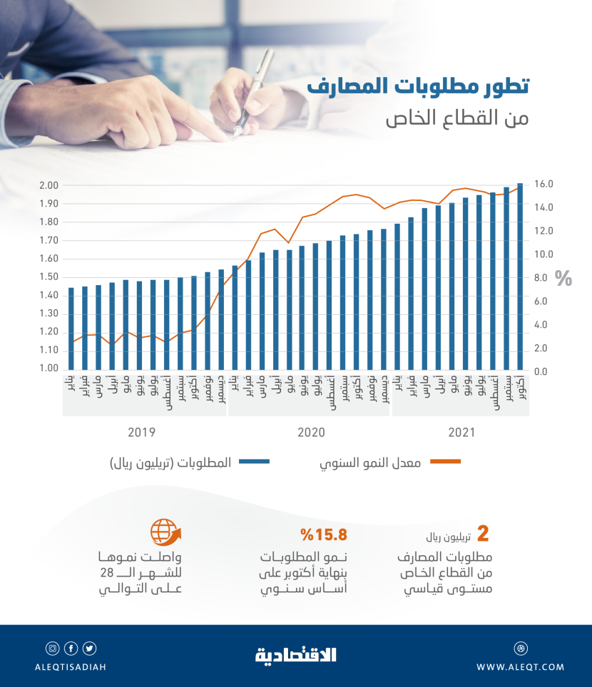 لأول مرة .. مطلوبات المصارف من القطاع الخاص في السعودية تتجاوز تريليوني ريال