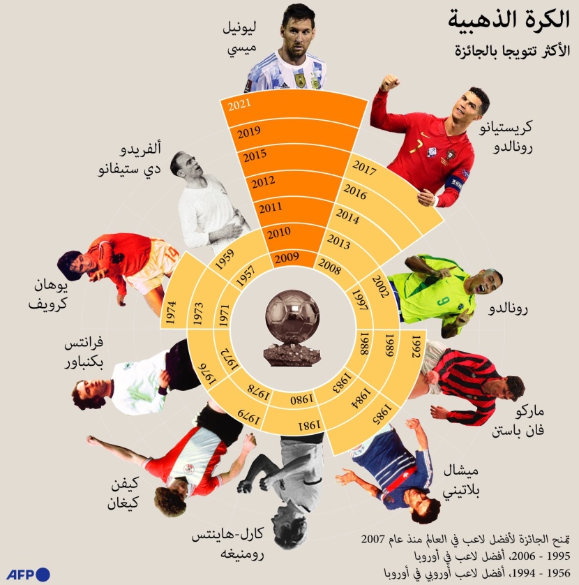 بـ 7 جوائز .. ميسي أكثر اللاعبين تحقيقا للكرة الذهبية
