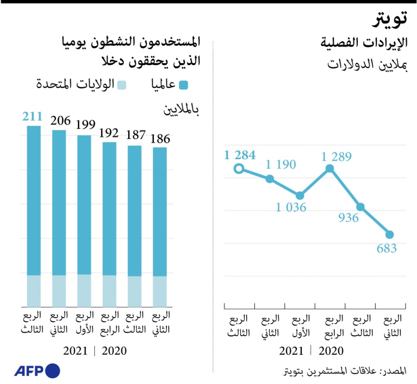 211 مليون مستخدم نشط يحقق دخلا على "تويتر" خلال الربع الثالث