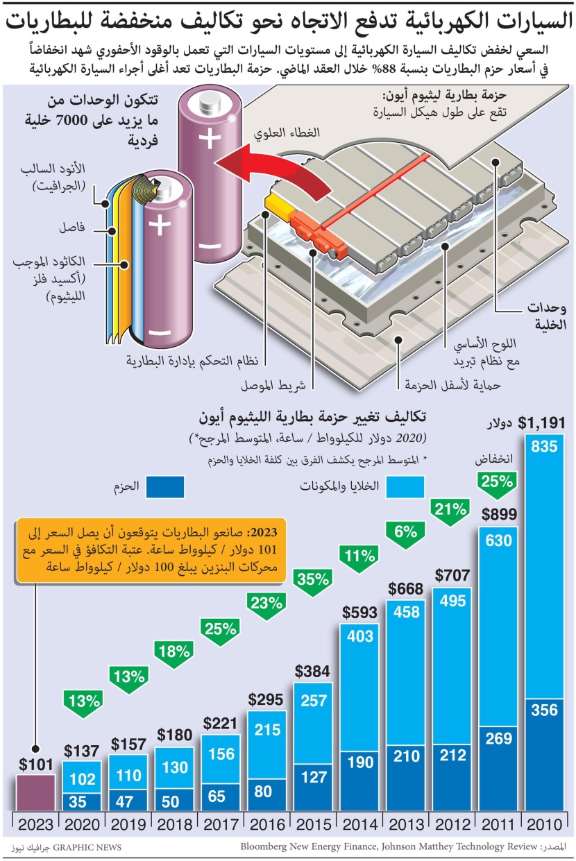 السيارات الكهربائية تدفع الاتجاه نحو تكاليف منخفضة للبطاريات