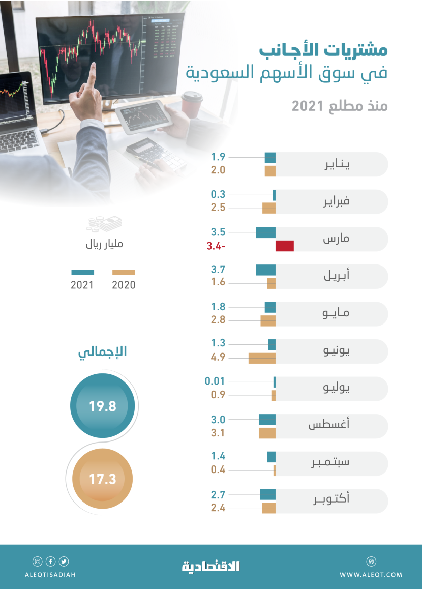 308.1 مليار ريال تدفقات أجنبية في الأسهم السعودية بنهاية أكتوبر