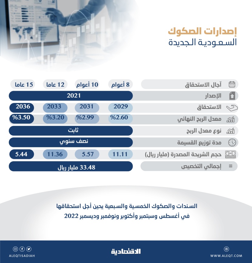 السعودية تعيد تمويل 43.5 % من ديون يحين موعد سدادها في 2022 .. خطوة استباقية