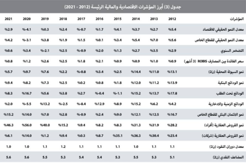 السوق العقارية تتراجع وتفقد ثلث نشاطها خلال الأسبوع الماضي