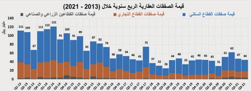 السوق العقارية تتراجع وتفقد ثلث نشاطها خلال الأسبوع الماضي