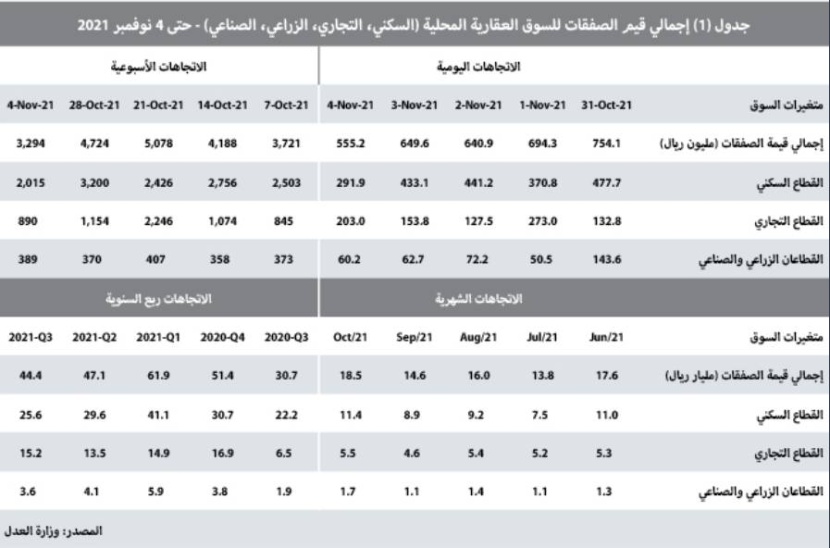 السوق العقارية تتراجع وتفقد ثلث نشاطها خلال الأسبوع الماضي