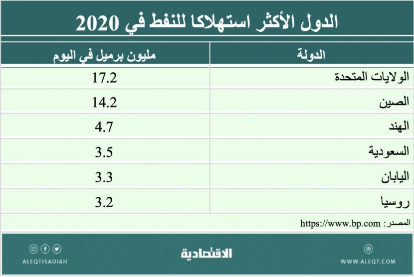 الاستثمار في شركات النفط والغاز