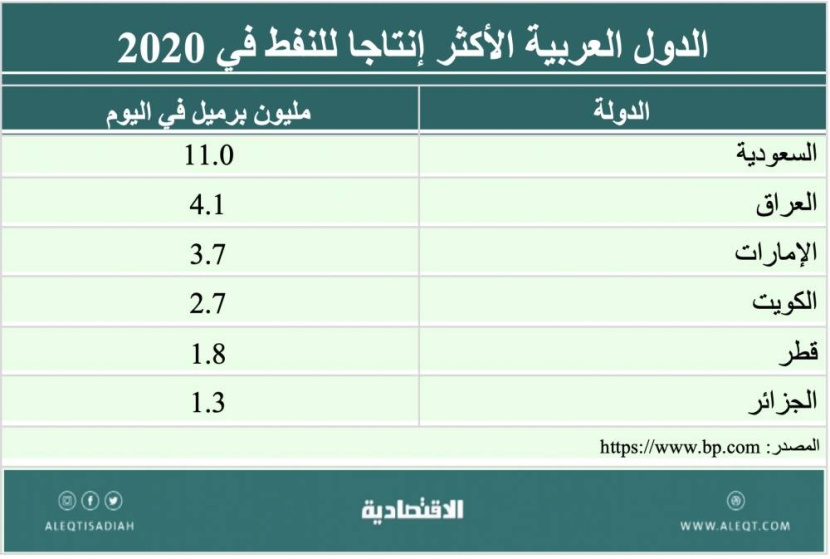 الاستثمار في شركات النفط والغاز