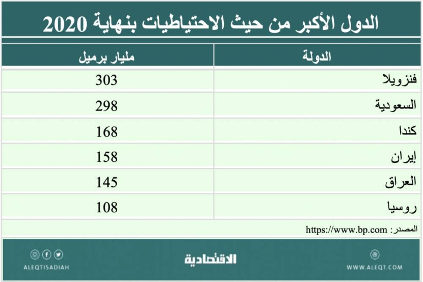 الاستثمار في شركات النفط والغاز
