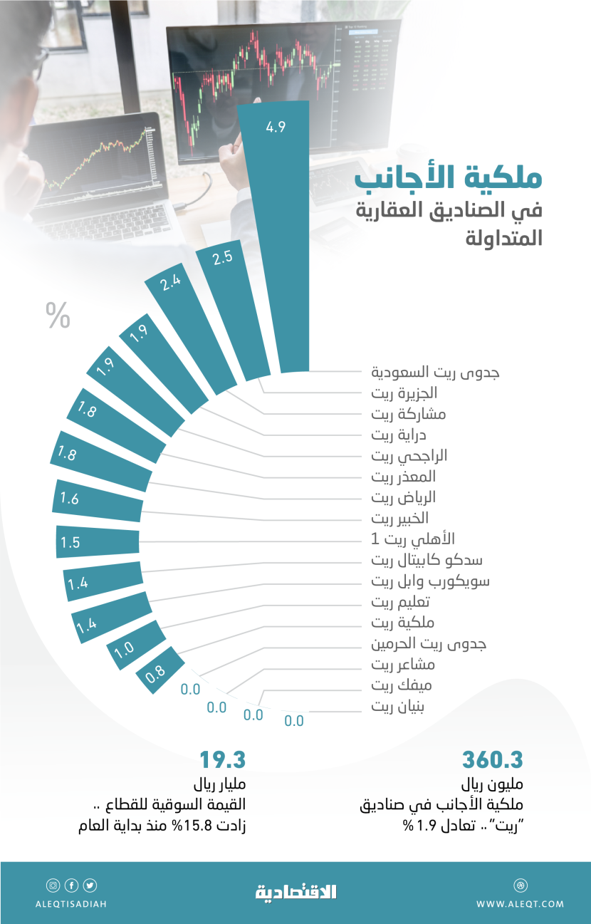 360.3 مليون ريال ملكية الأجانب في صناديق «الريت» .. تشكل 1.9 % من الإجمالي