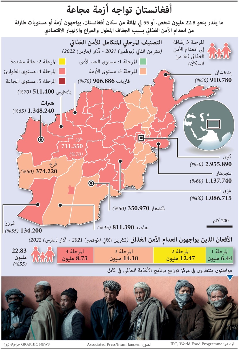 55% من سكان أفغانستان يواجهوان أزمة مجاعة .. الصراع والجفاف والانهيار الاقتصادي أبرز الأسباب