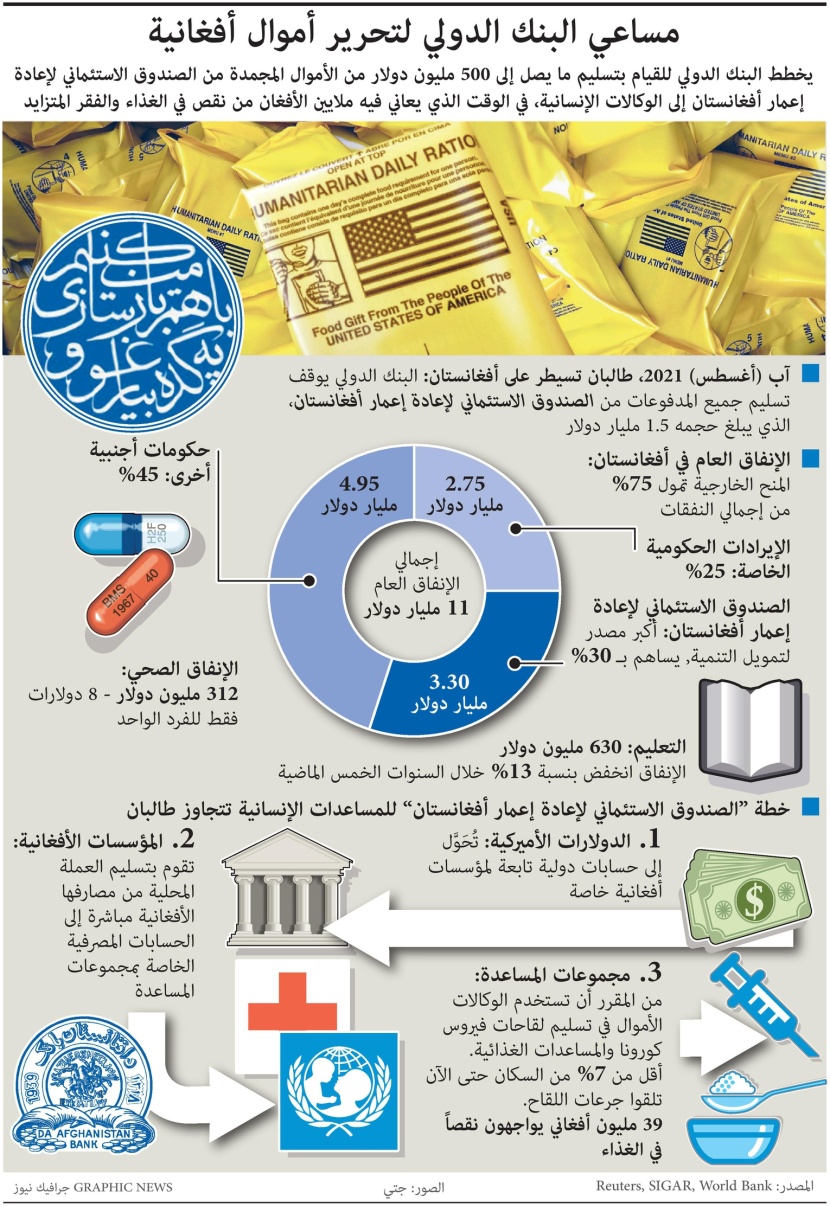 البنك الدولي يخطط لتحرير أموال أفغانية تبلغ 500 مليون دولار