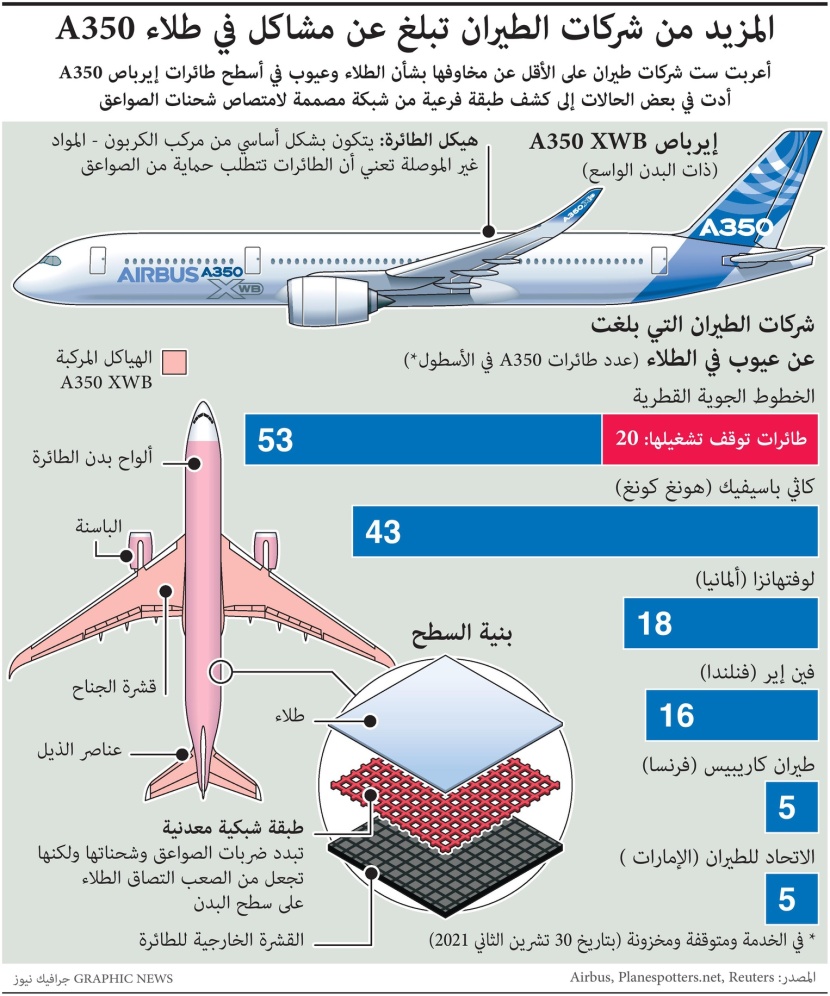 "إيرباص" تواجه مشكلات مع شركات الطيران بسبب طلاء "A350"